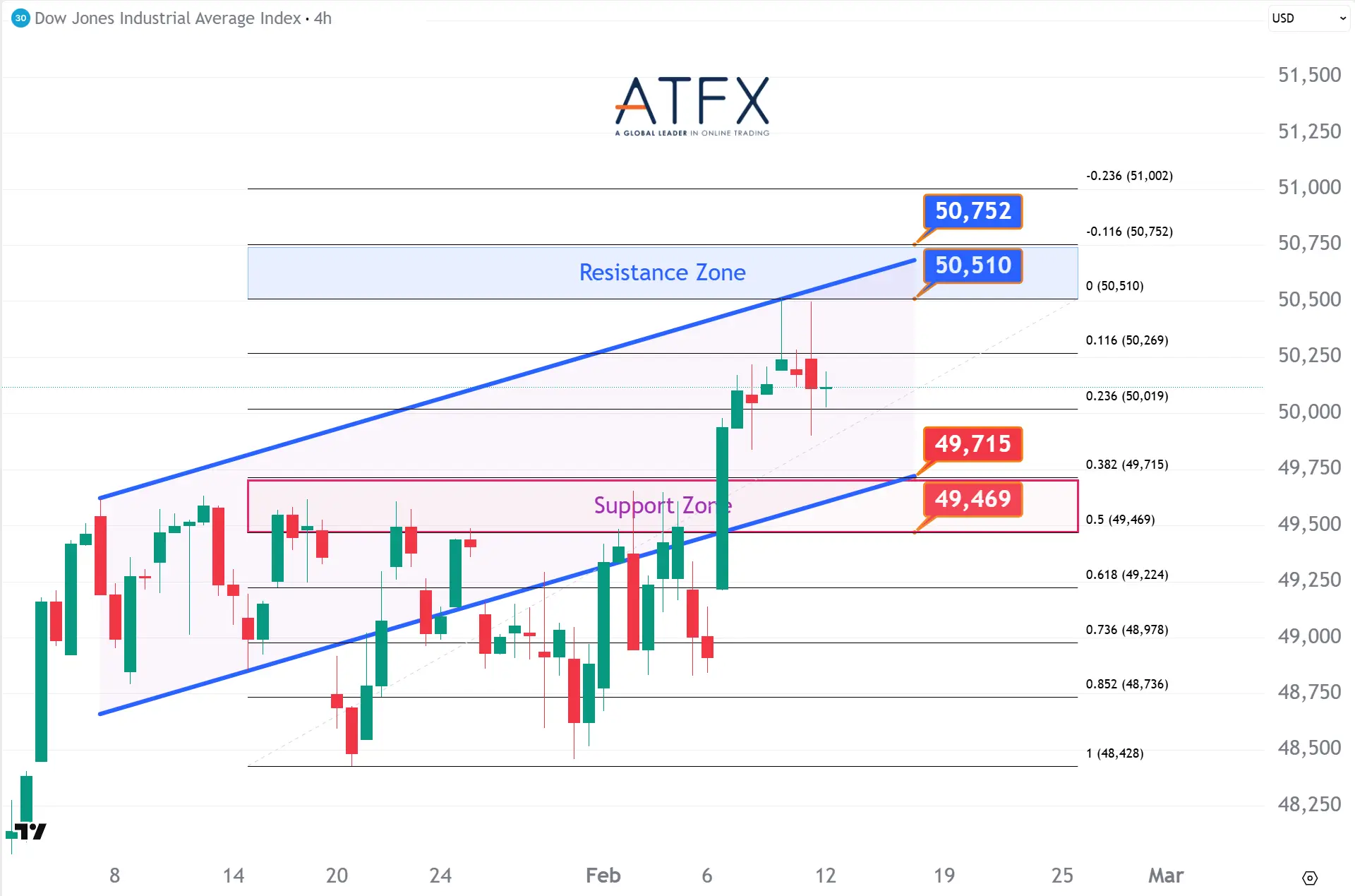 20260212 美國道瓊斯工業指數期貨US30支撐與阻力分析圖表