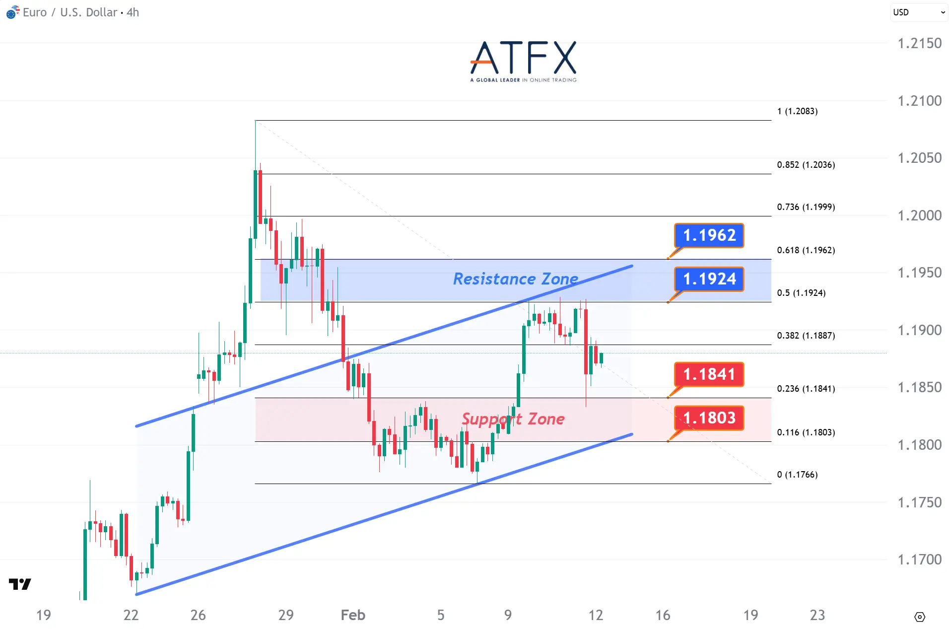 20260212 歐元兌美元支撐與阻力分析圖表
