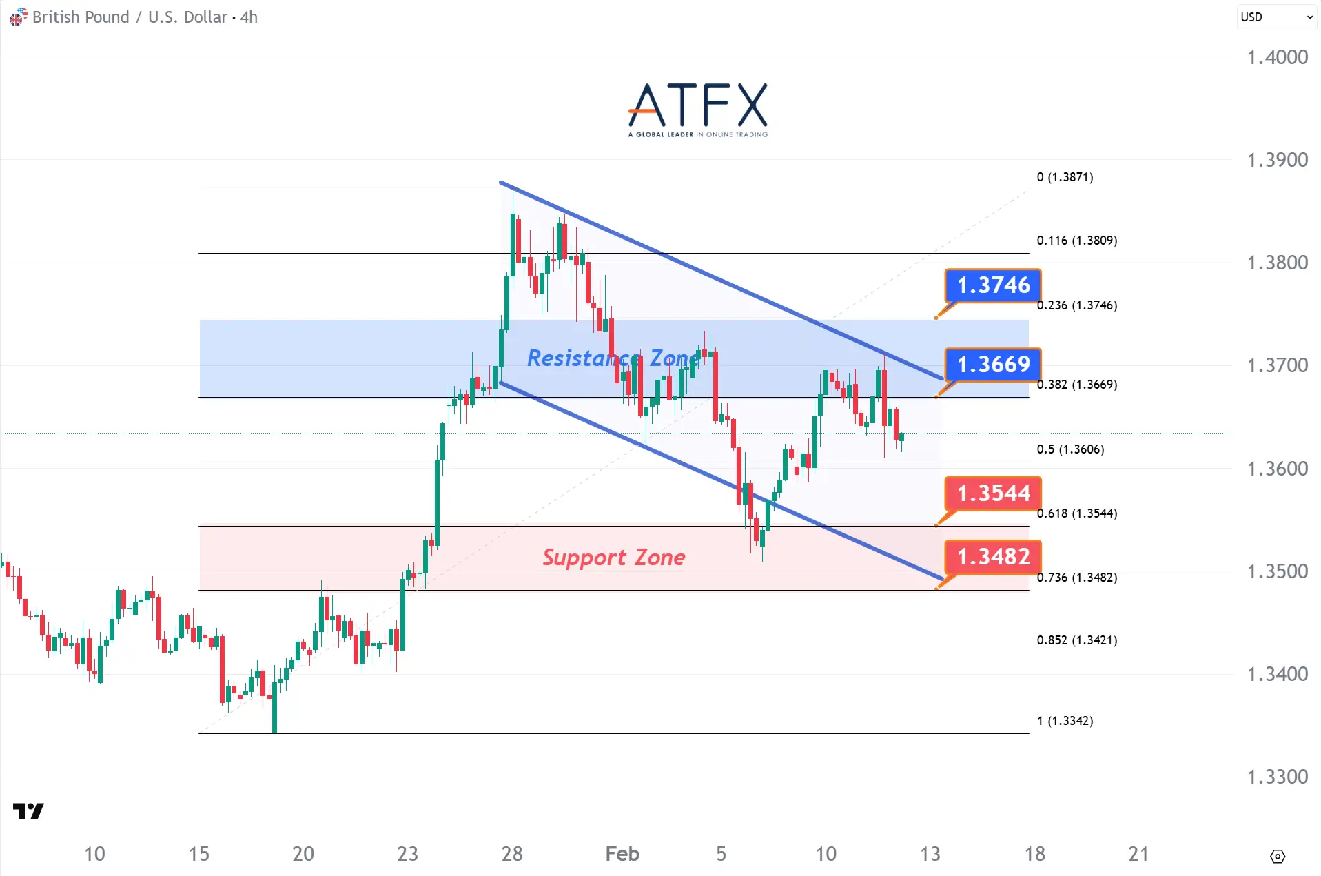 20260212 英鎊兌美元支撐與阻力分析圖表