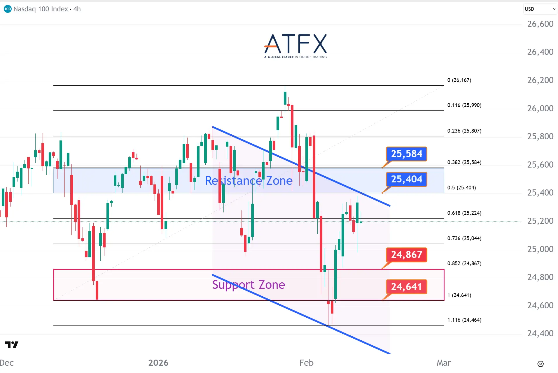 20260212 美國納斯達克指數NAS100支撐與阻力分析圖表