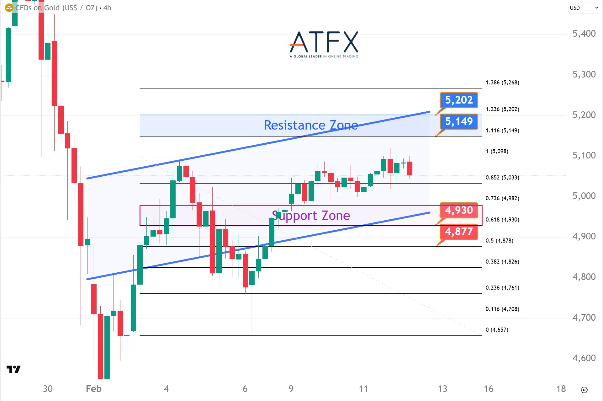 20260212 現貨黃金支撐與阻力分析圖表