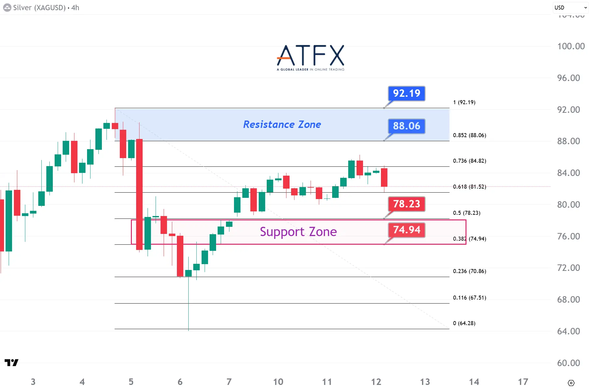 20260212 現貨白銀支撐與阻力分析圖表
