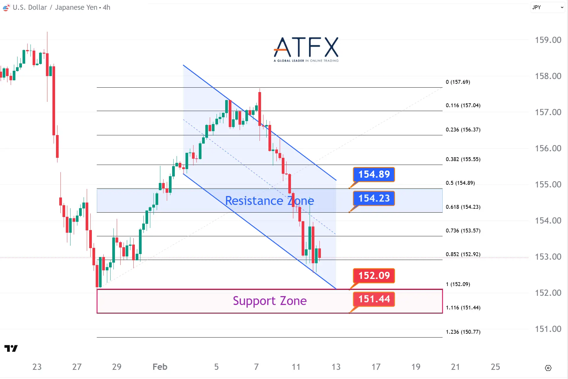 20260212 美元兌日元支撐與阻力分析圖表