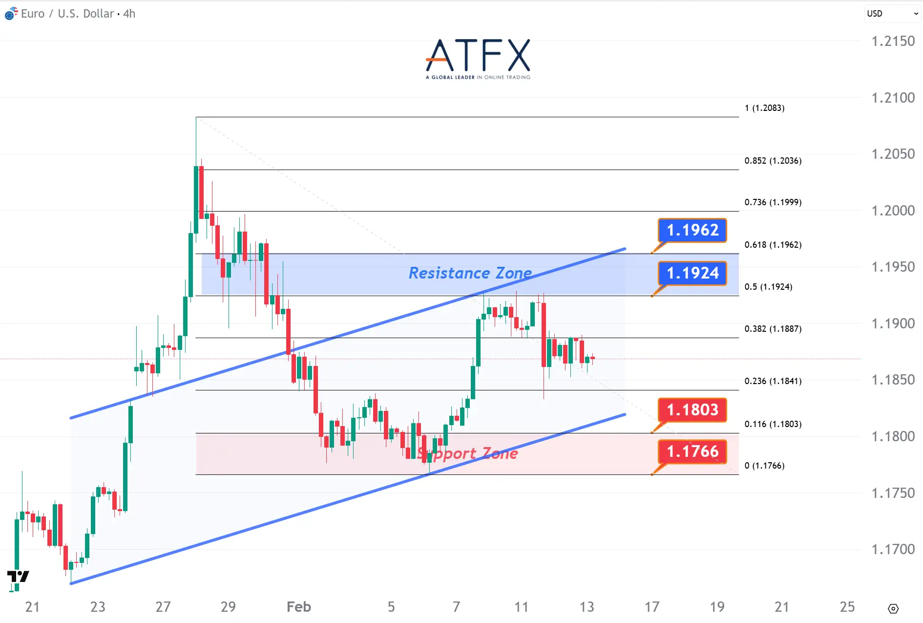 20260213 EURUSD Keys Instruments