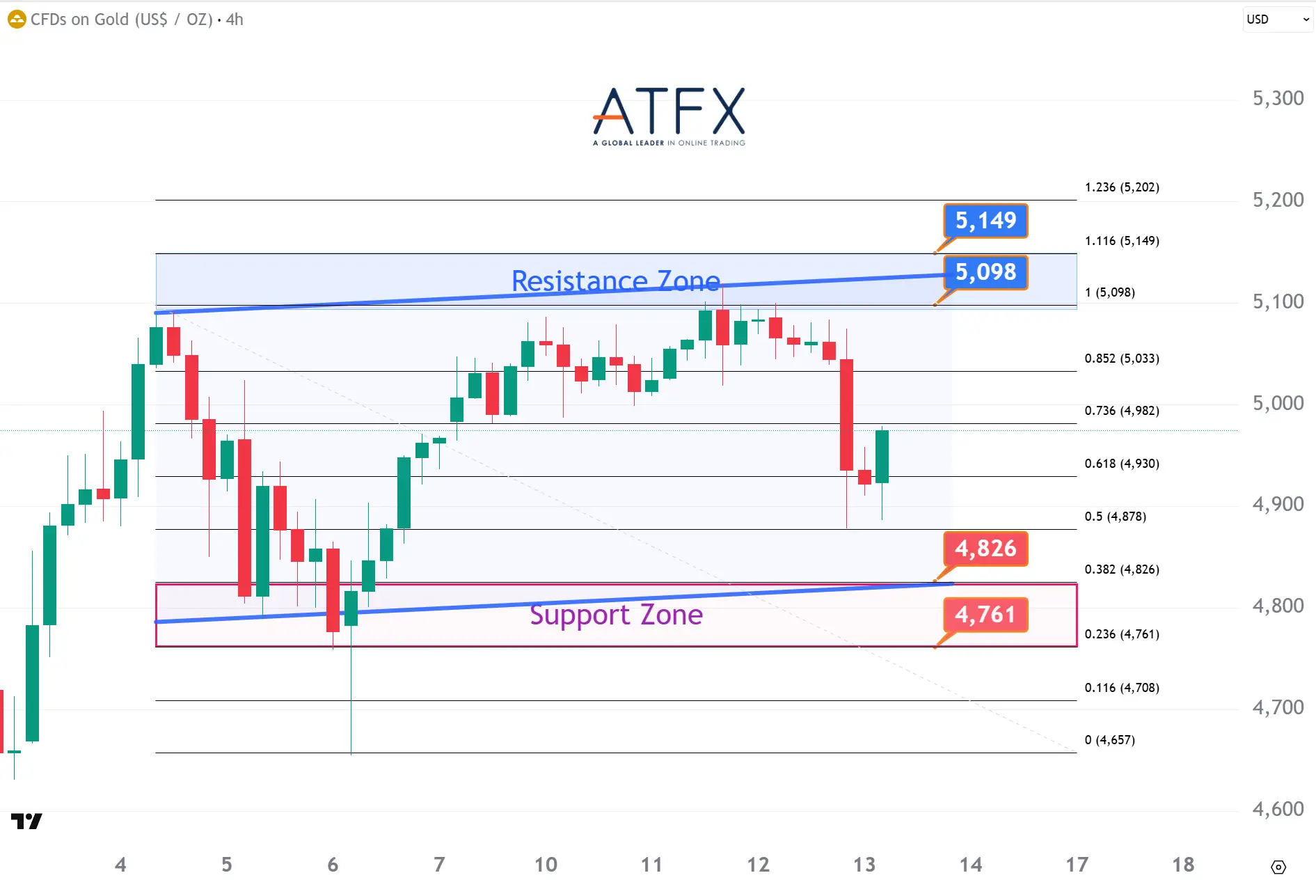 20260213 現貨黃金支撐與阻力分析圖表