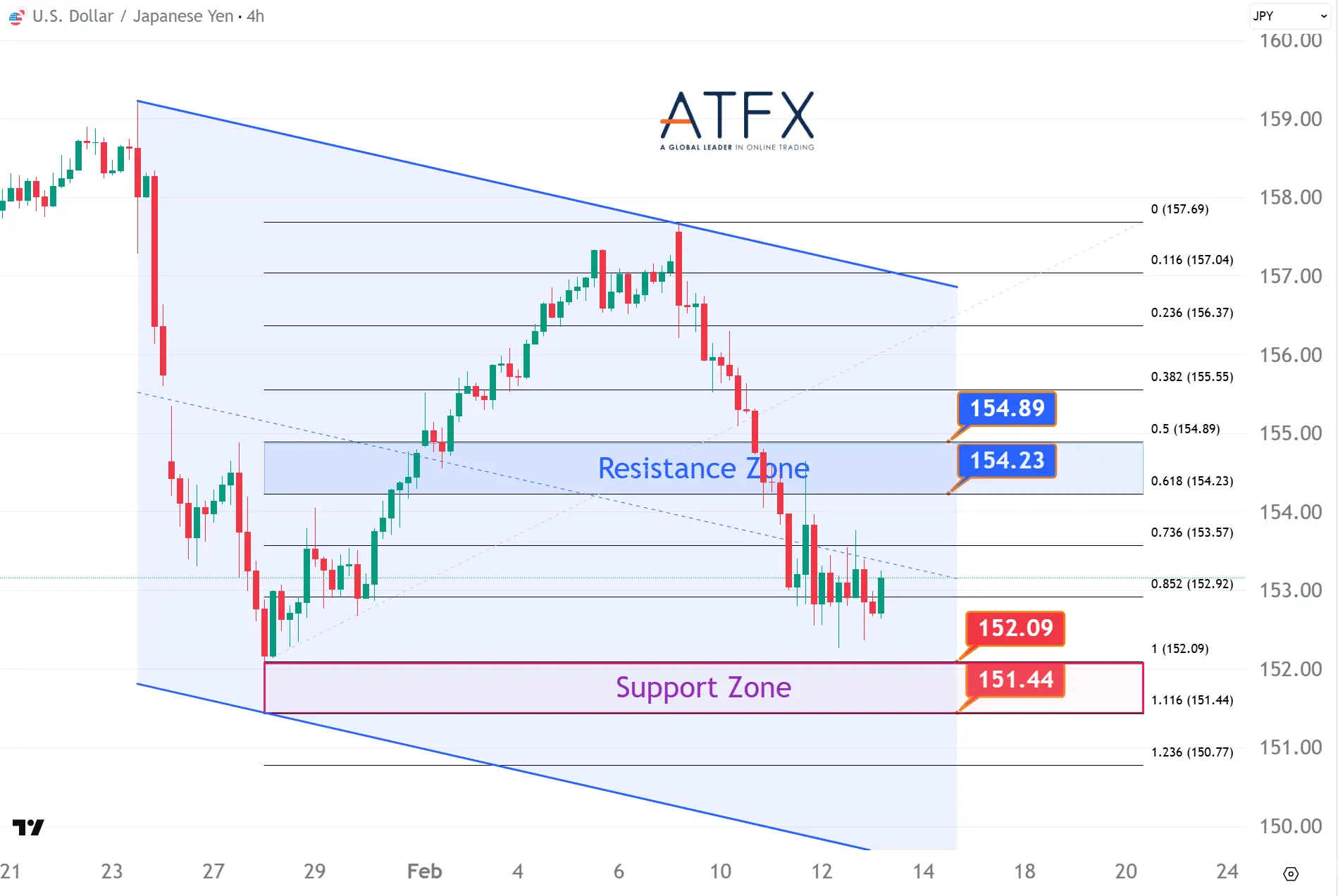 20260213 USDJPY Keys Instruments