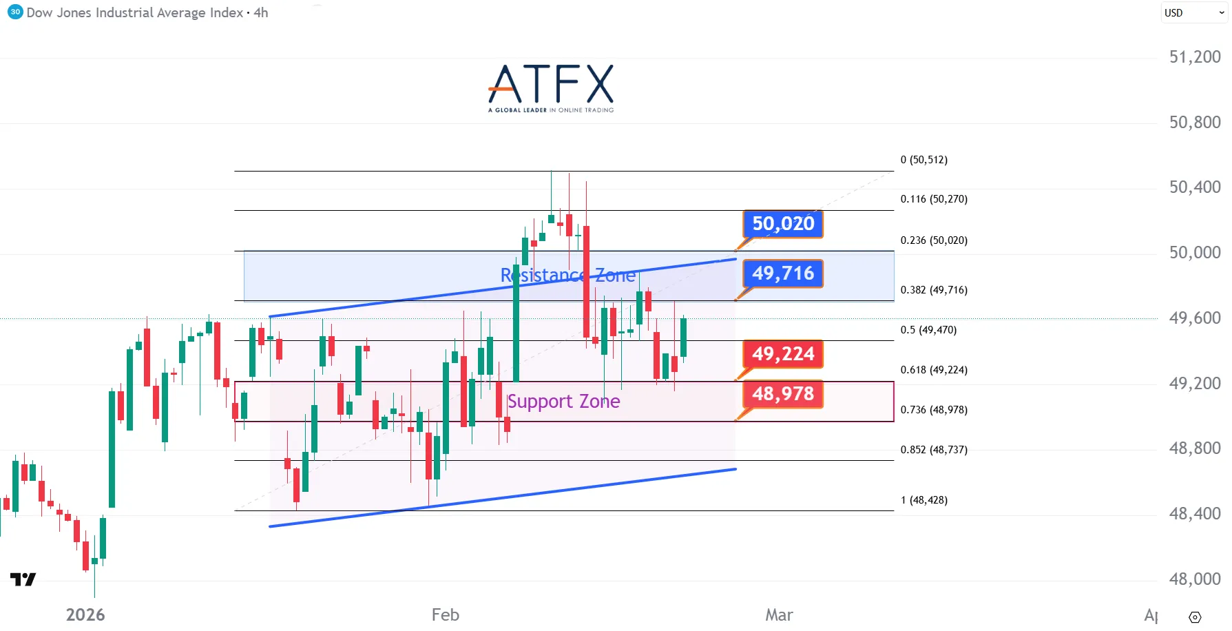 20260223 Dow Futures Keys Instruments