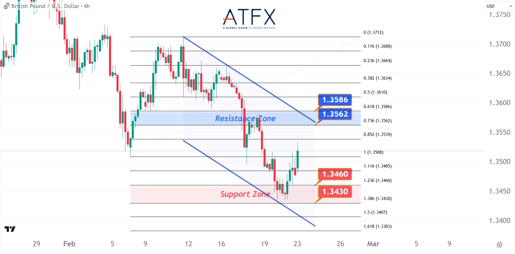 20260223 GBPUSD Keys Instruments