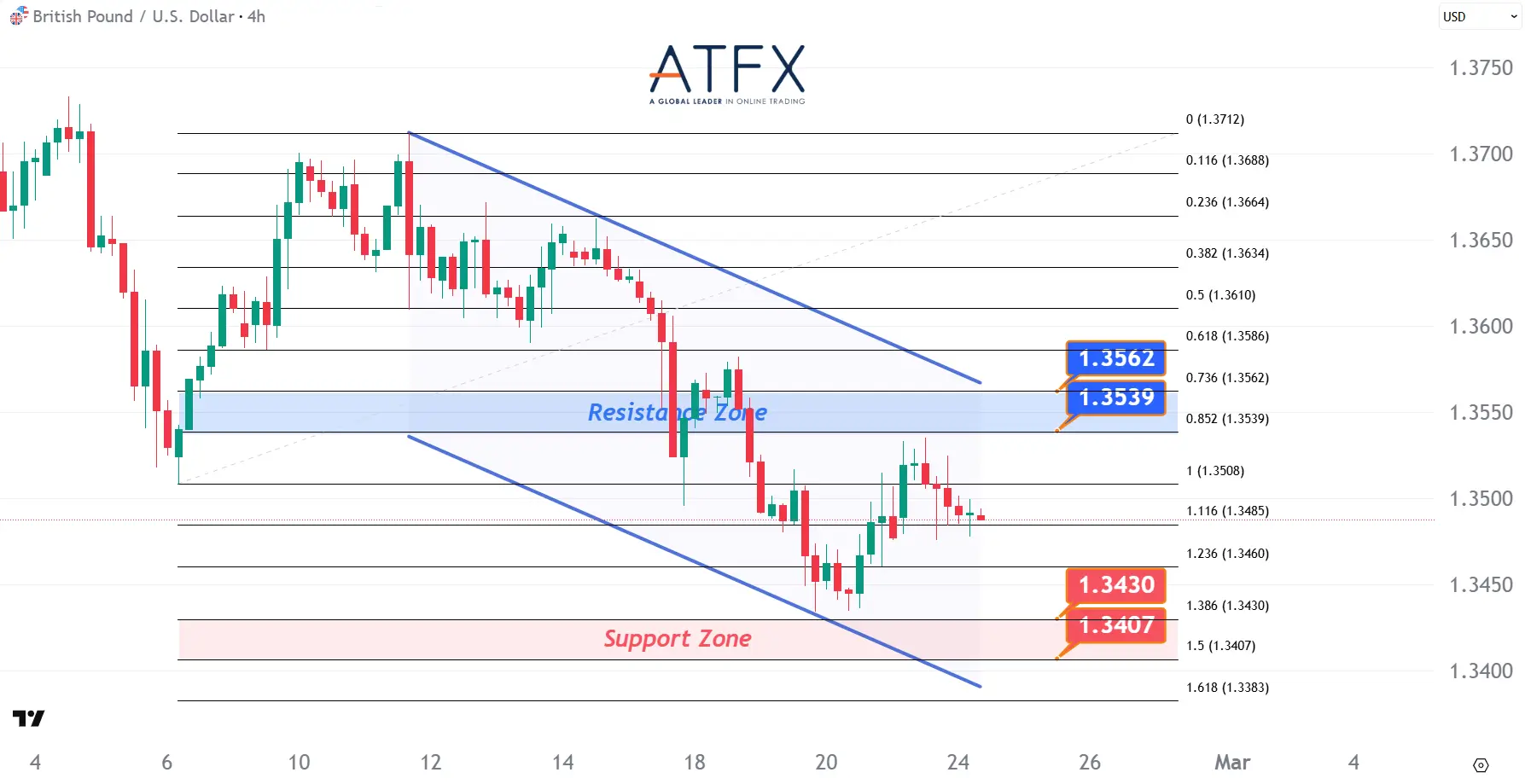 20260224 GBPUSD Keys Instruments
