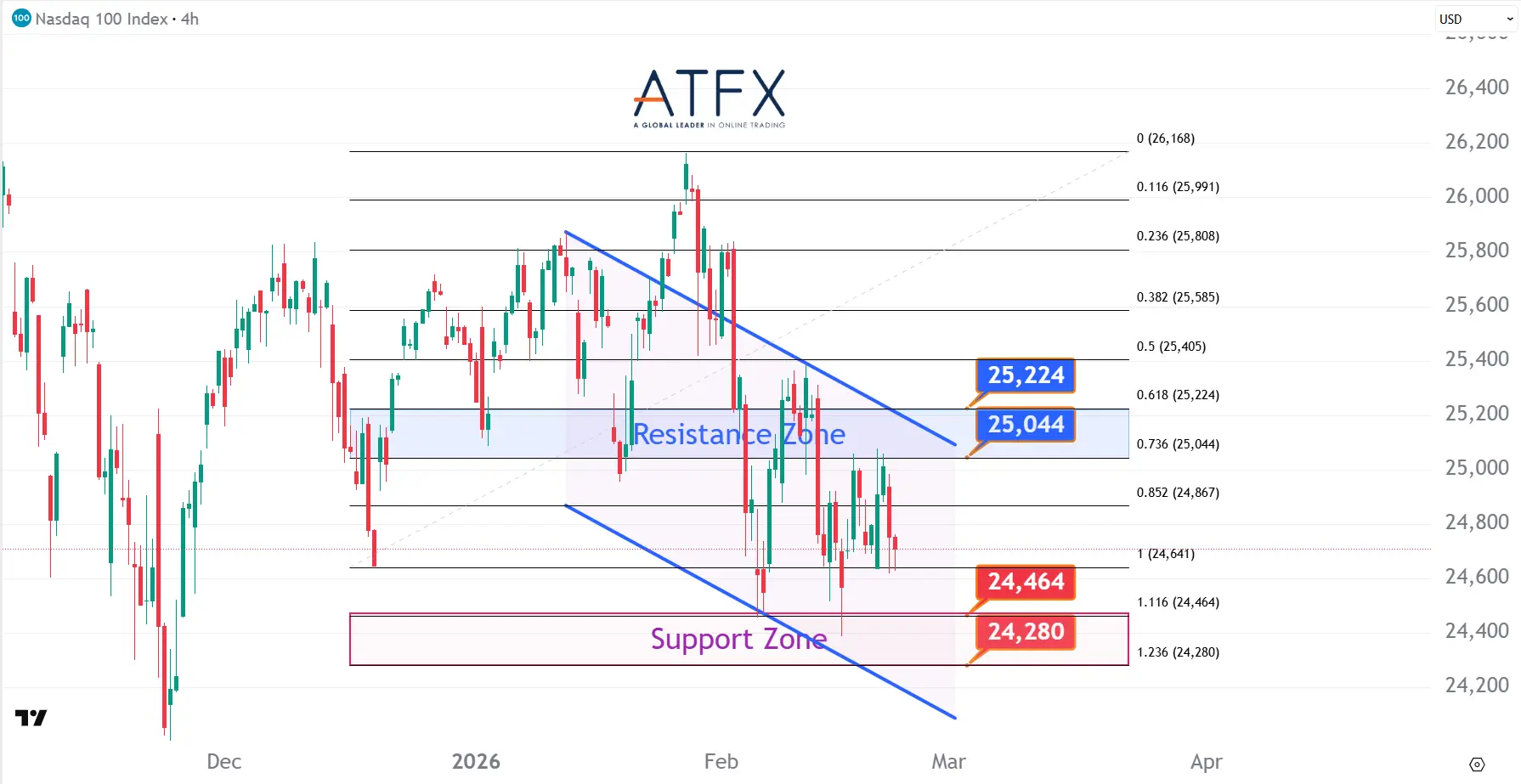 20260224 NAS100 Keys Instruments