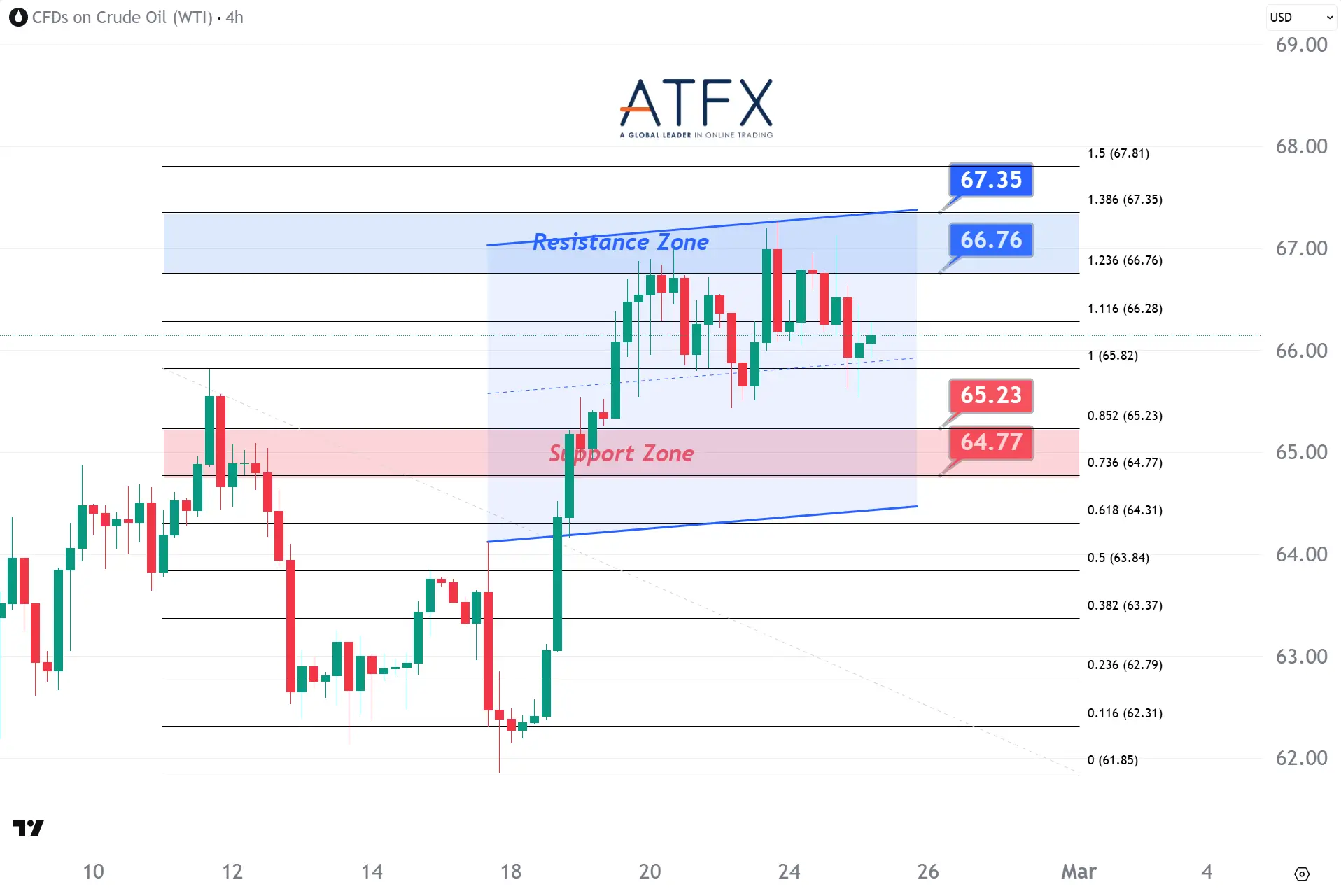 20260225 US Crude Oil Futures (APR) Keys Instruments