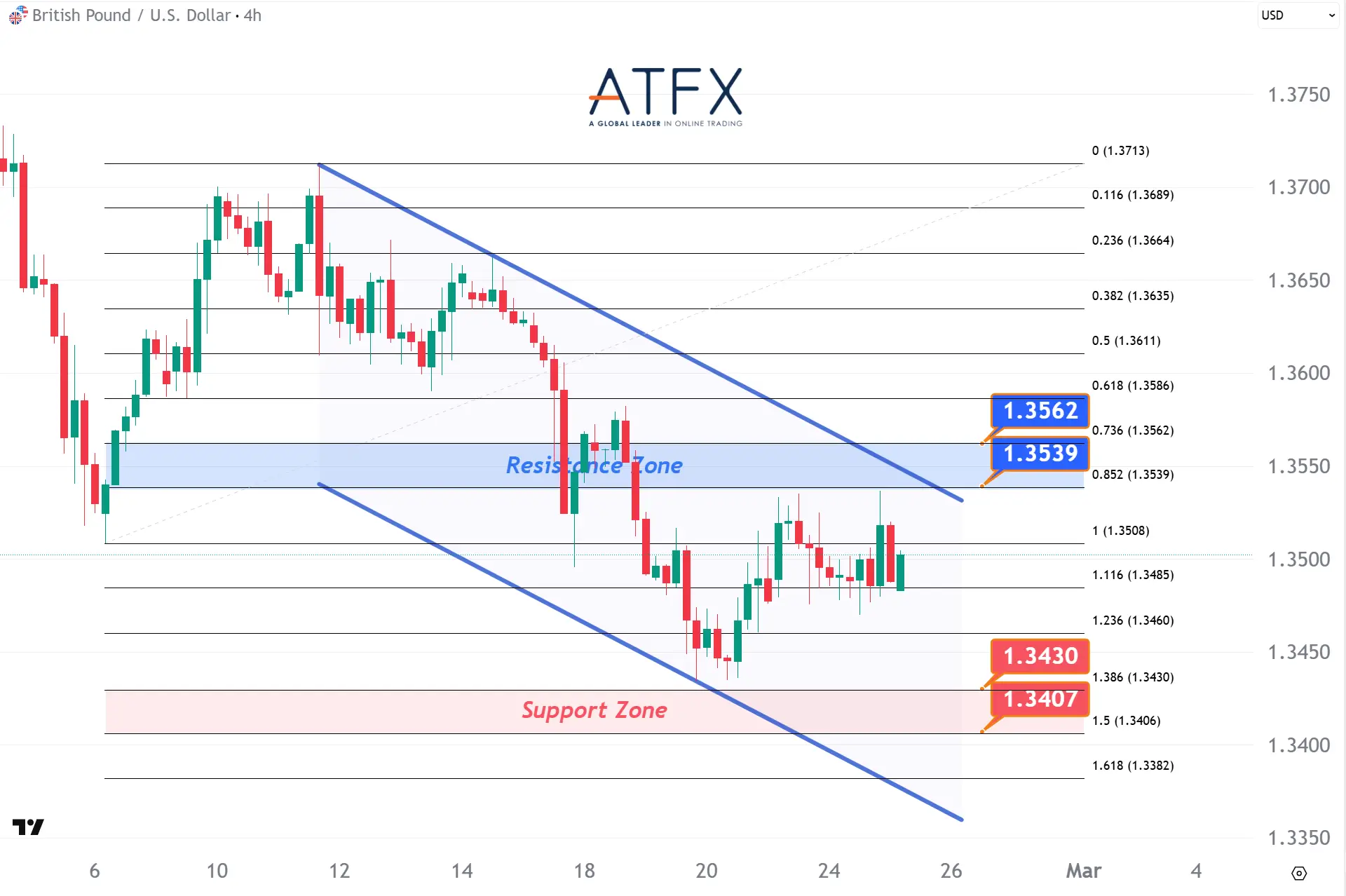 20260225 GBPUSD Keys Instruments