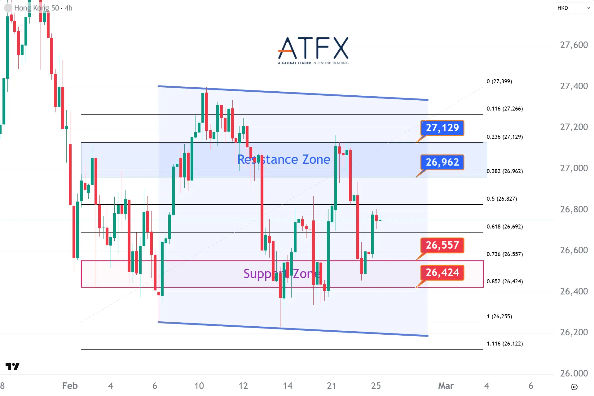 20260225 香港恒生指數HK50支撐與阻力分析圖表