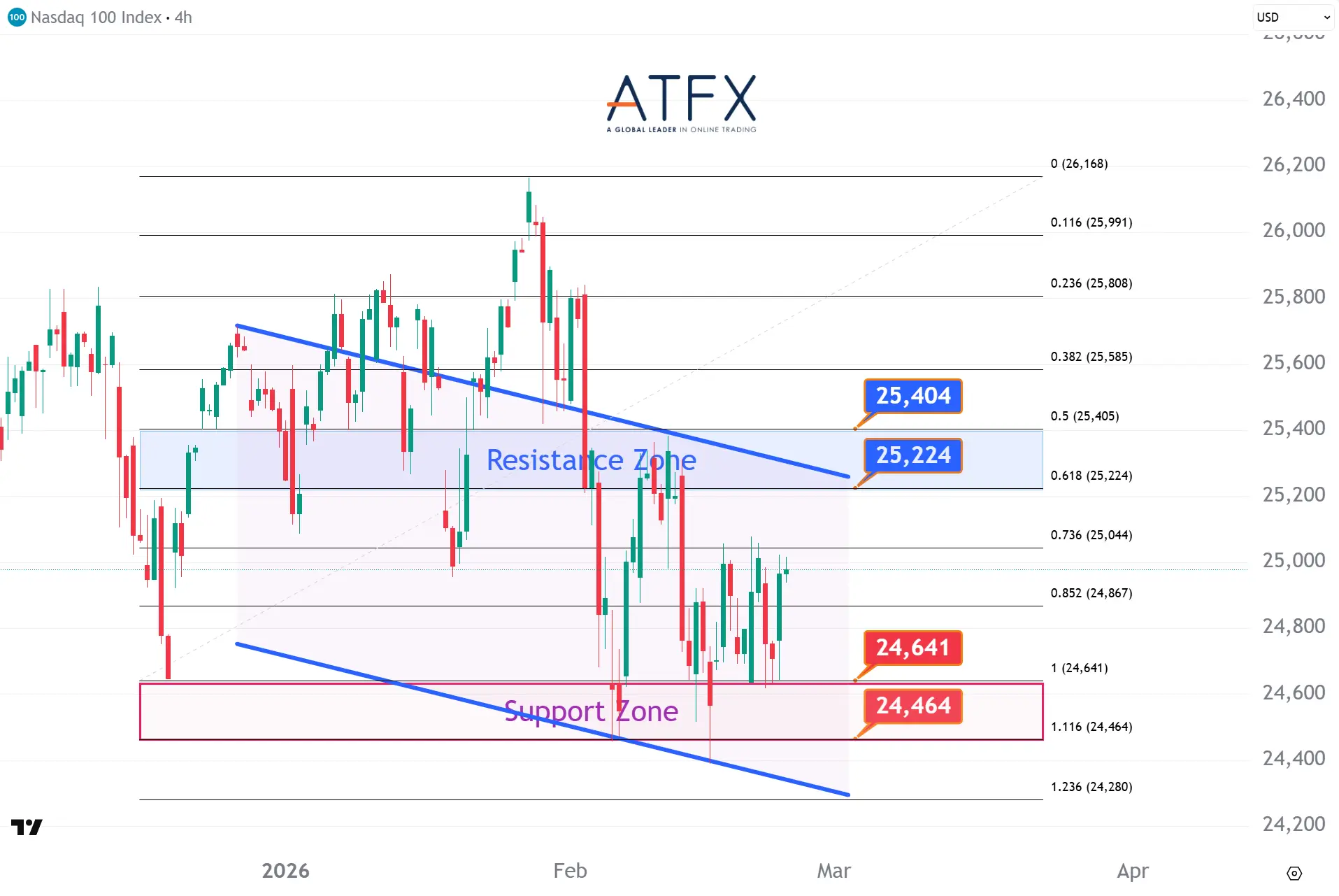 20260225 NAS100 Keys Instruments
