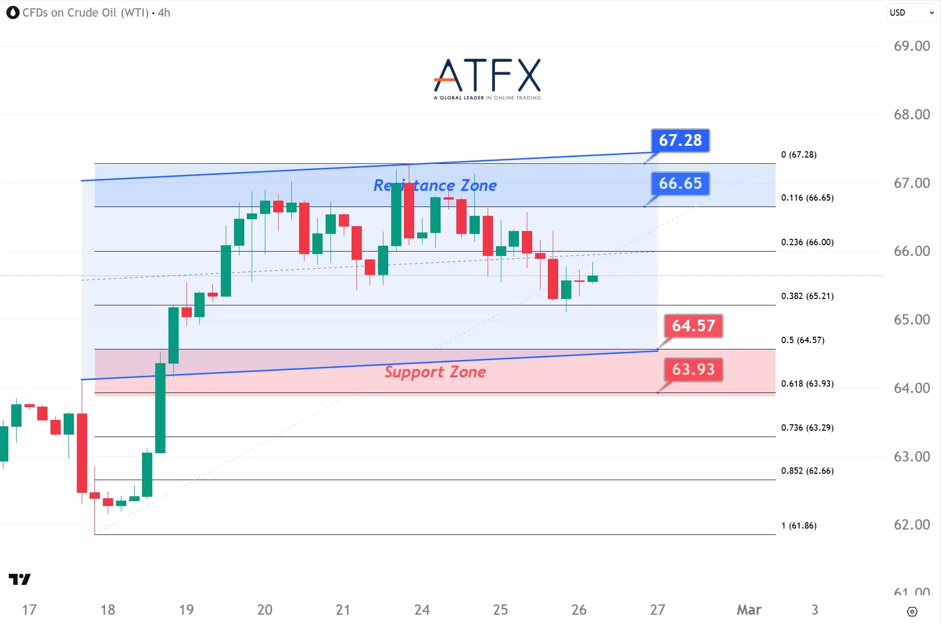 20260226 US Crude Oil Futures (APR) Keys Instruments