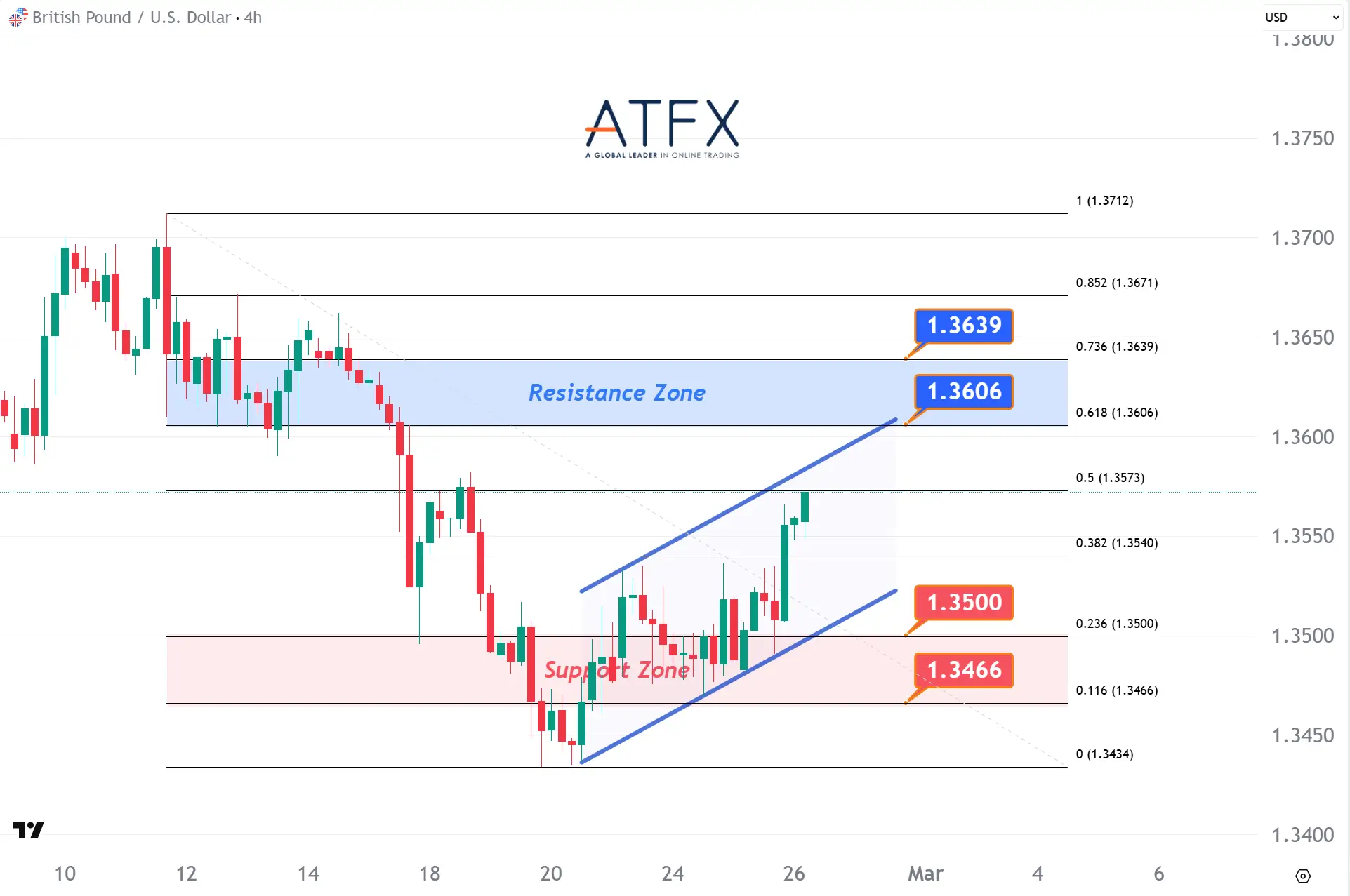 20260226 GBPUSD Keys Instruments