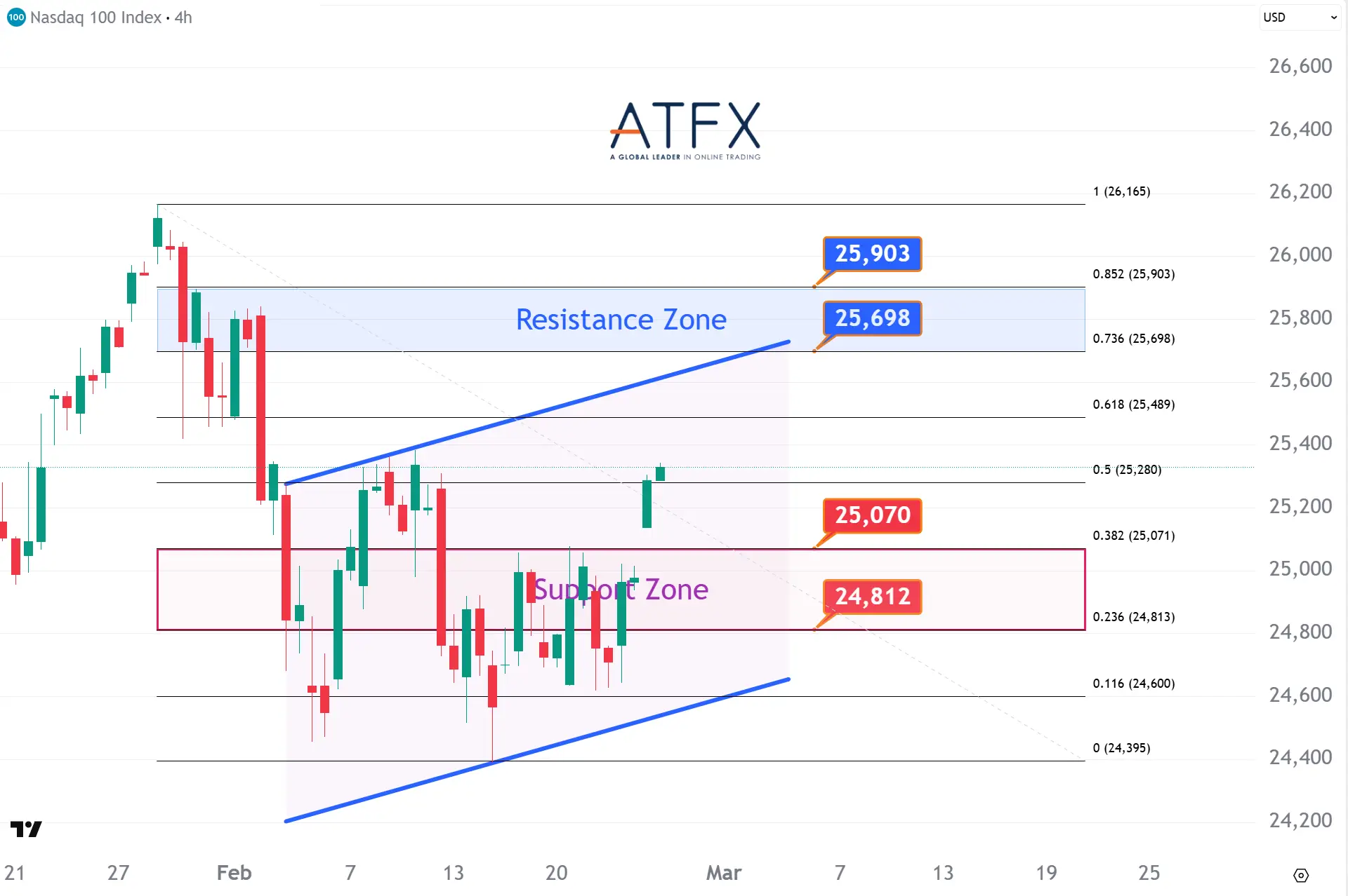 20260226 NAS100 Keys Instruments