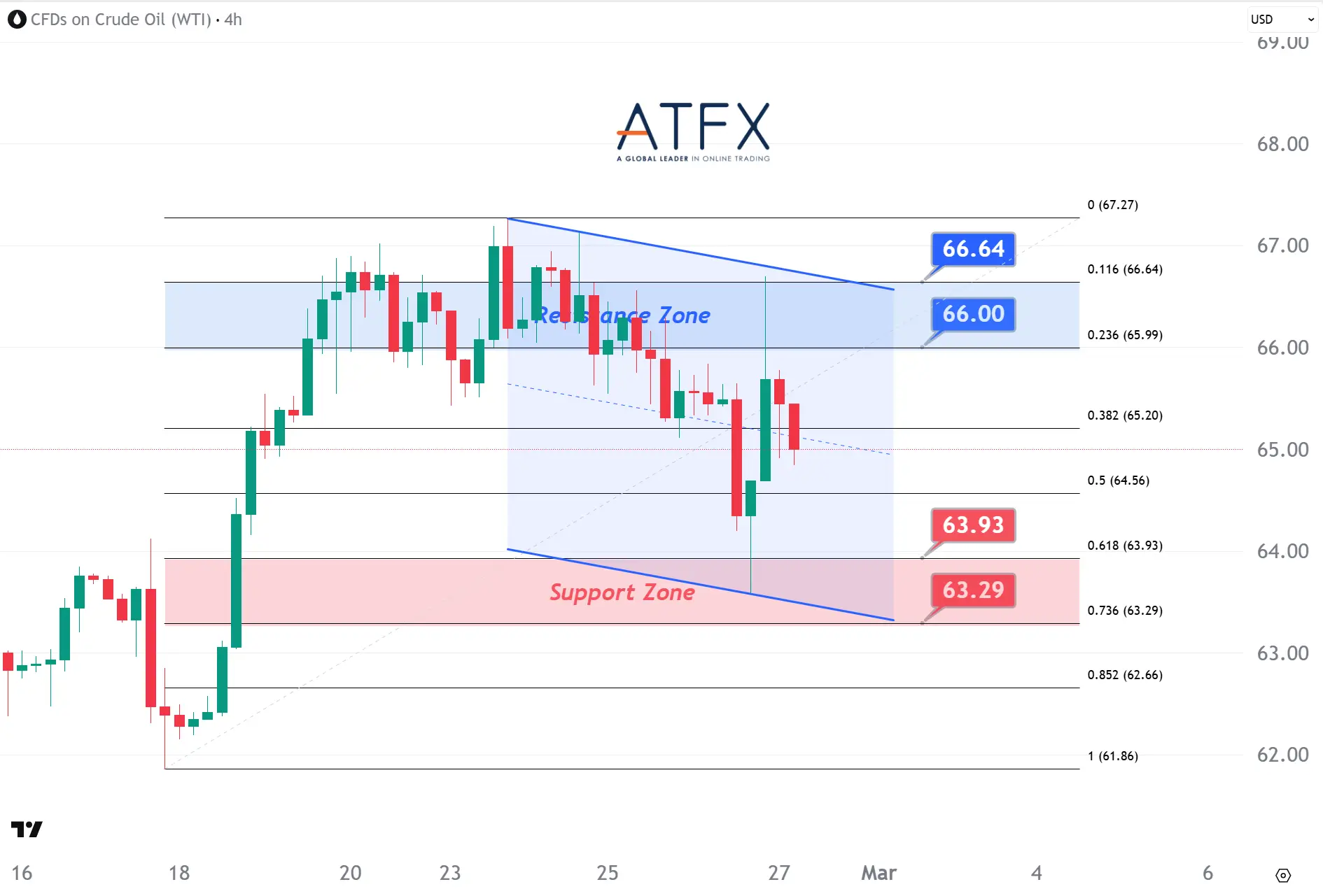 20260227 美國原油期貨(4月)支撐與阻力分析圖表