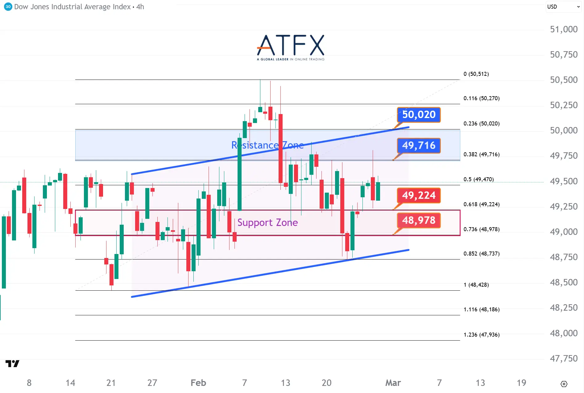 20260227 美國道瓊斯工業指數期貨US30支撐與阻力分析圖表