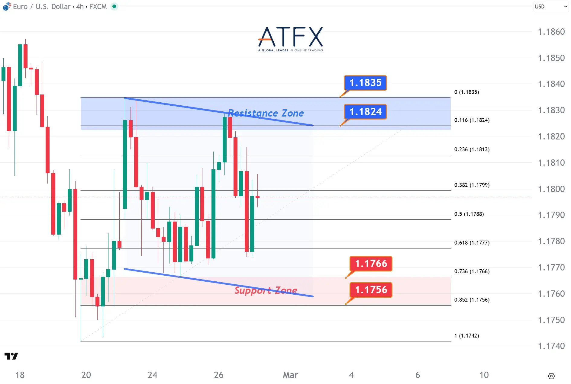 20260227 歐元兌美元支撐與阻力分析圖表