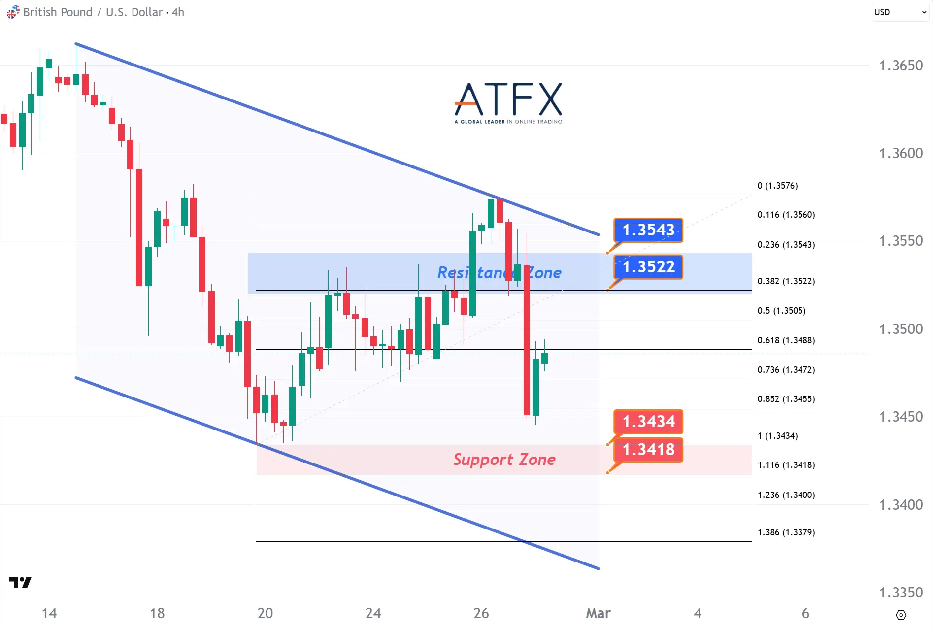 20260227 英鎊兌美元支撐與阻力分析圖表