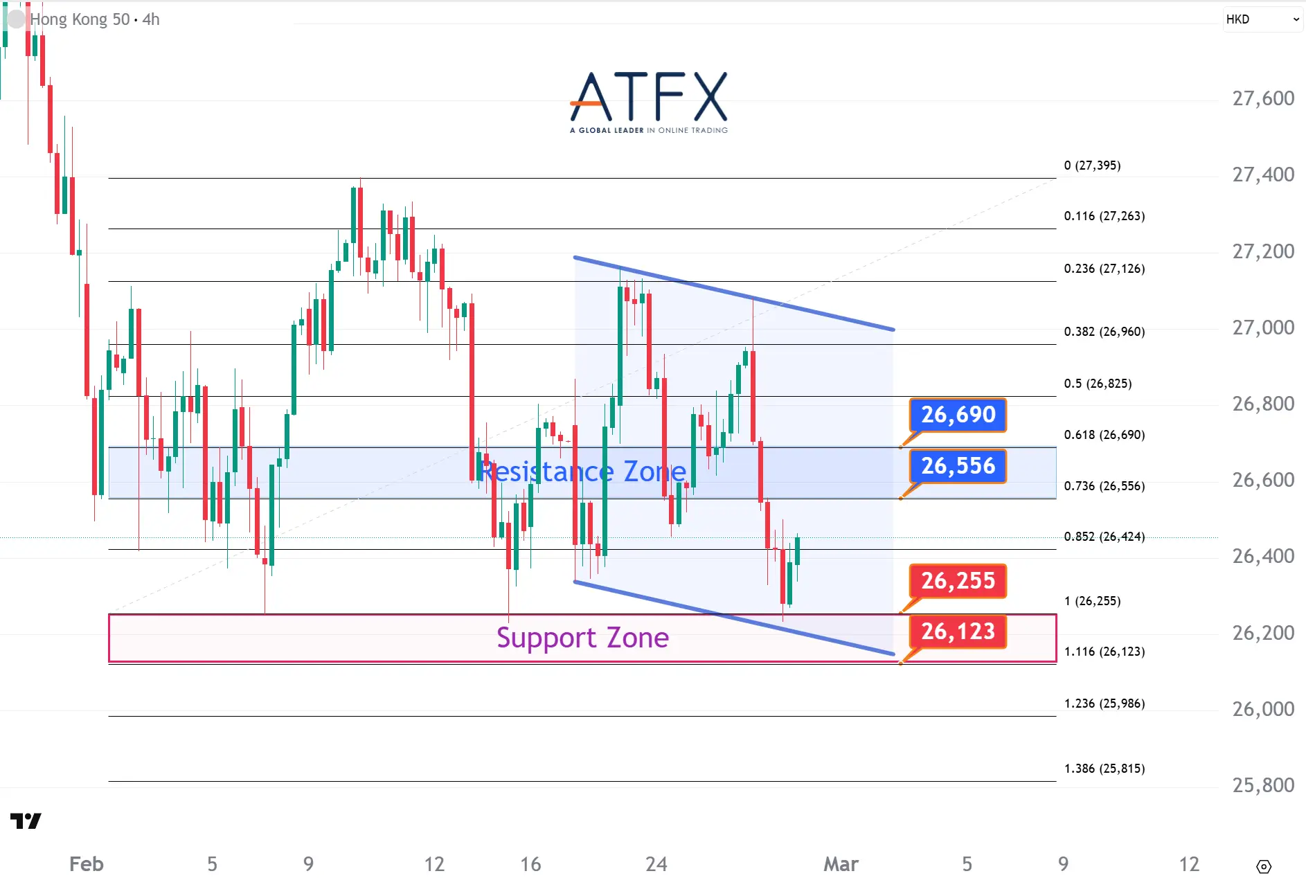 20260227 香港恒生指數HK50支撐與阻力分析圖表
