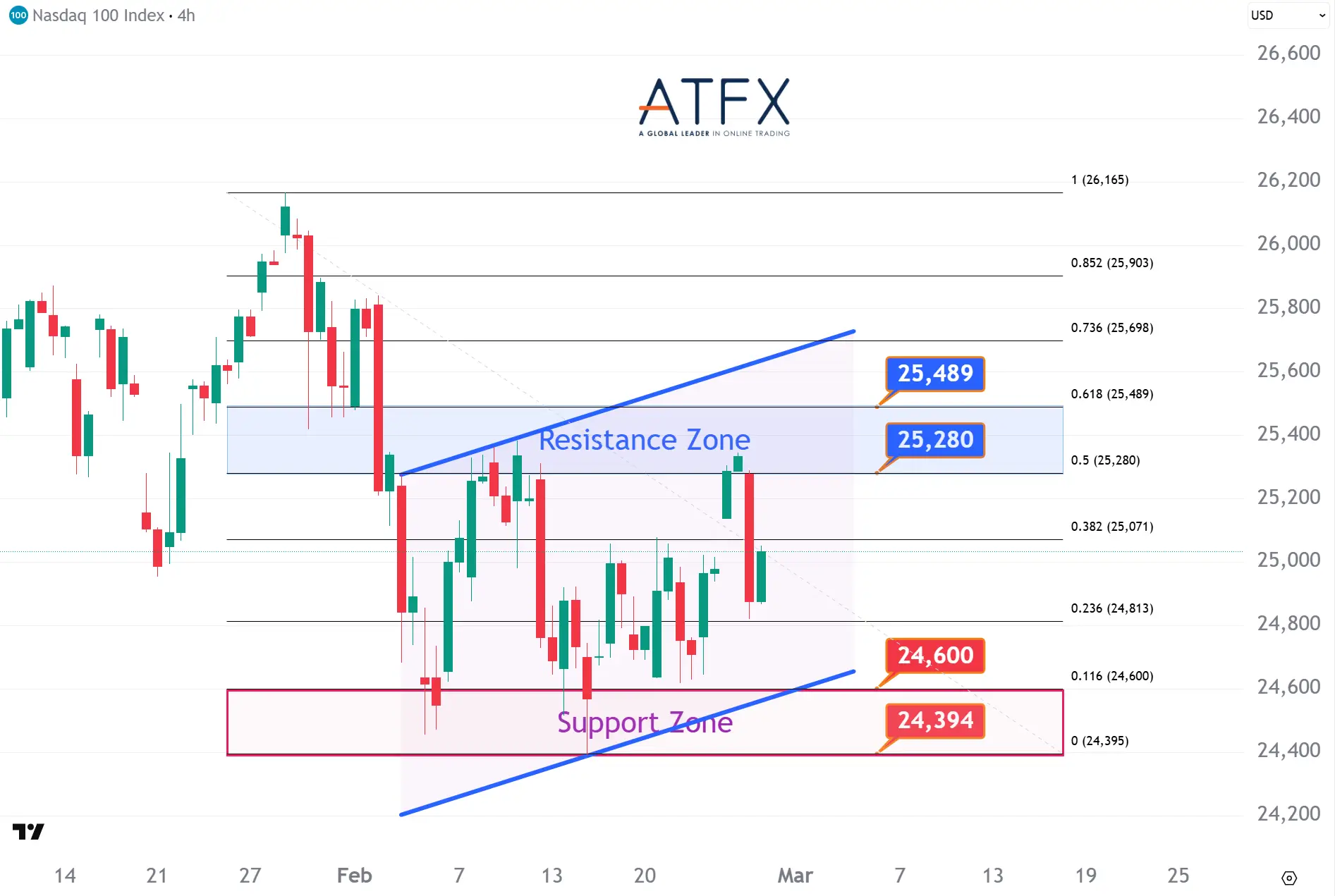 20260227 美國納斯達克指數NAS100支撐與阻力分析圖表
