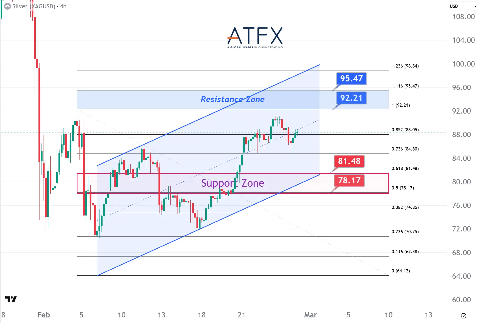 20260227 現貨白銀支撐與阻力分析圖表