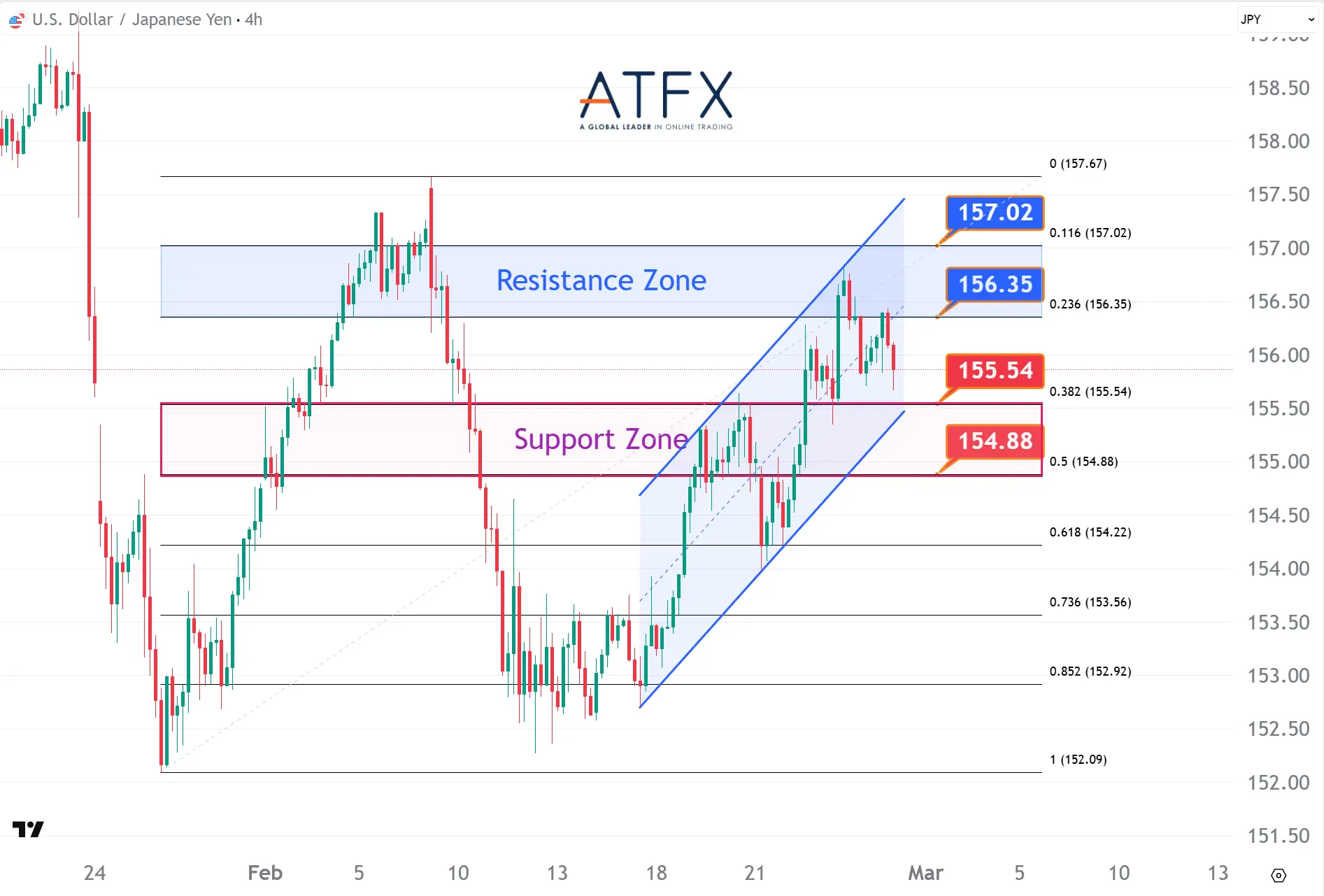 20260227 美元兌日元支撐與阻力分析圖表