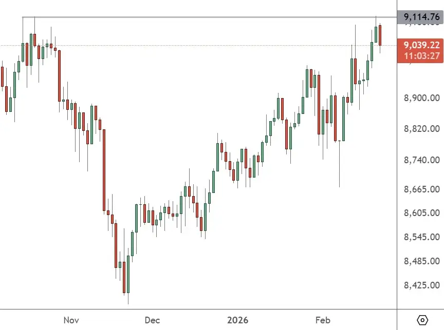 AUS 200 – Daily Chart