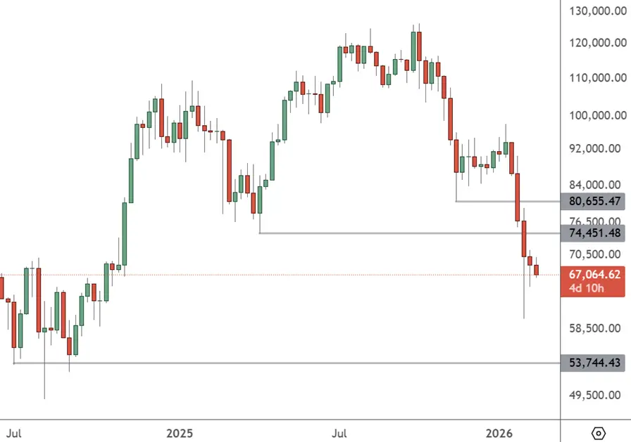 BTCUSD – Daily Chart