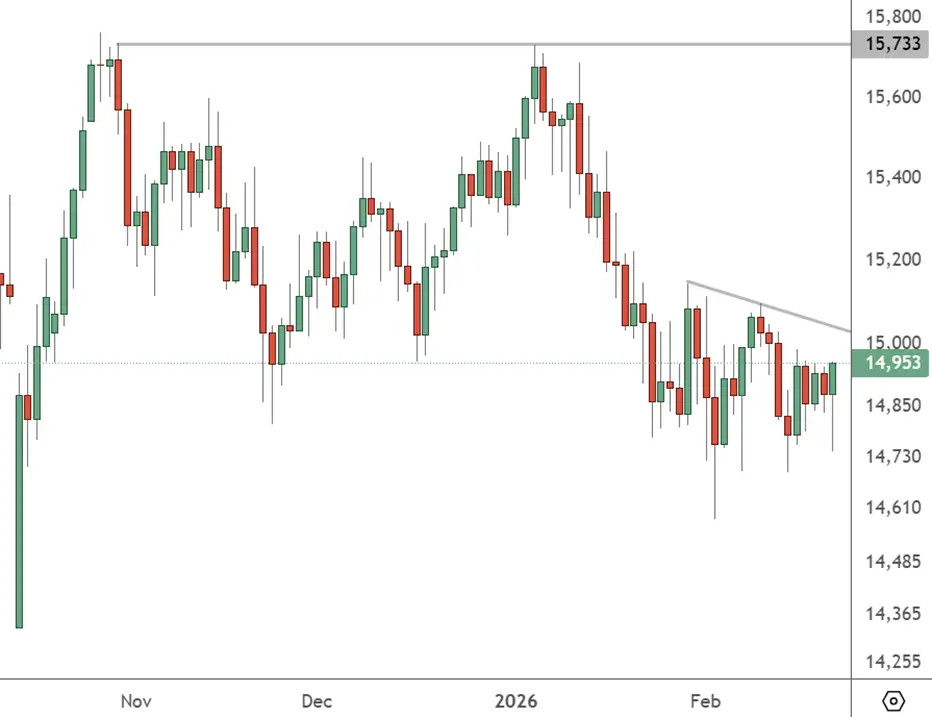 CHINA 50 – Daily Chart