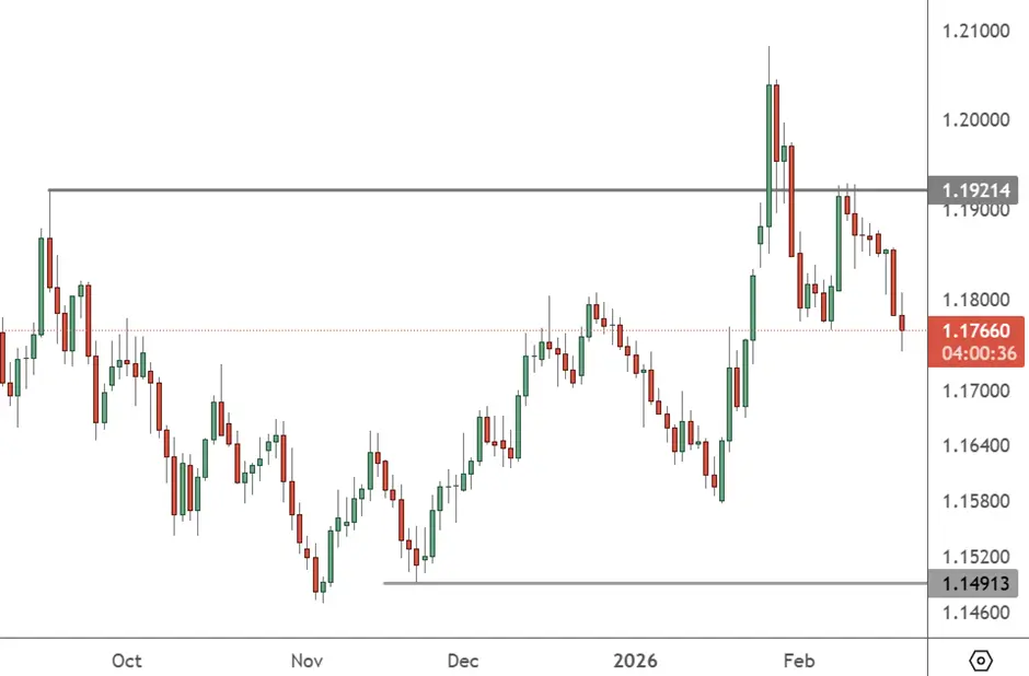 EURUSD – Daily Chart