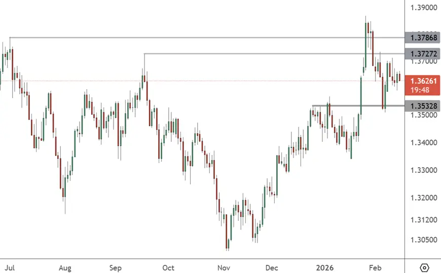GBPUSD – Daily Chart
