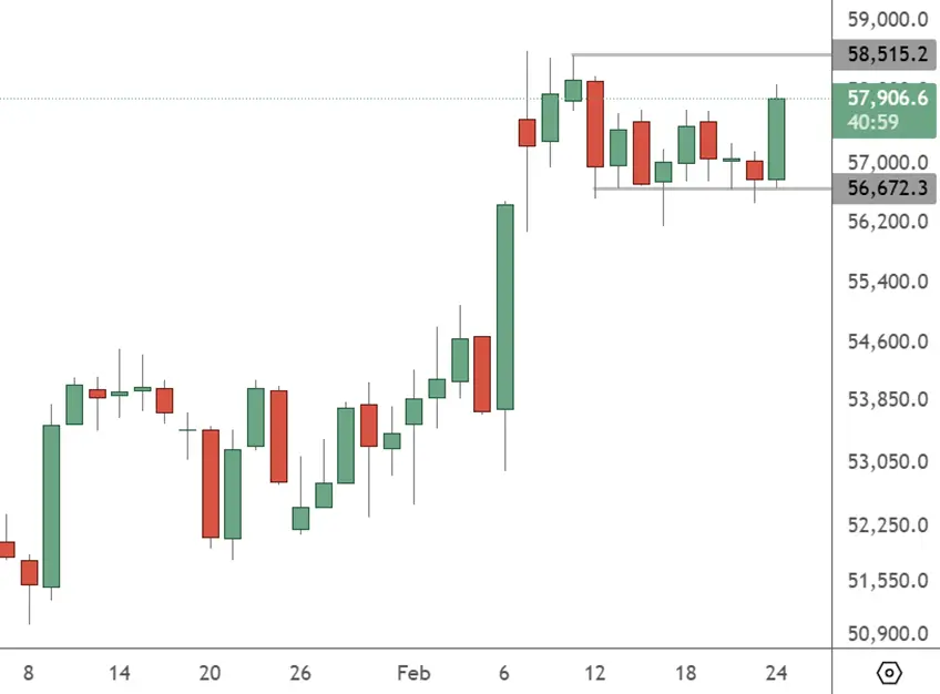JPN 225 – Daily Chart