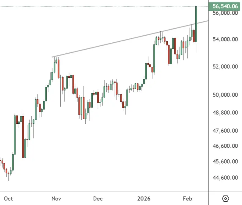 JPN225 – Daily Chart