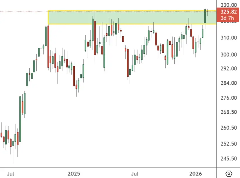 MCD – Weekly Chart