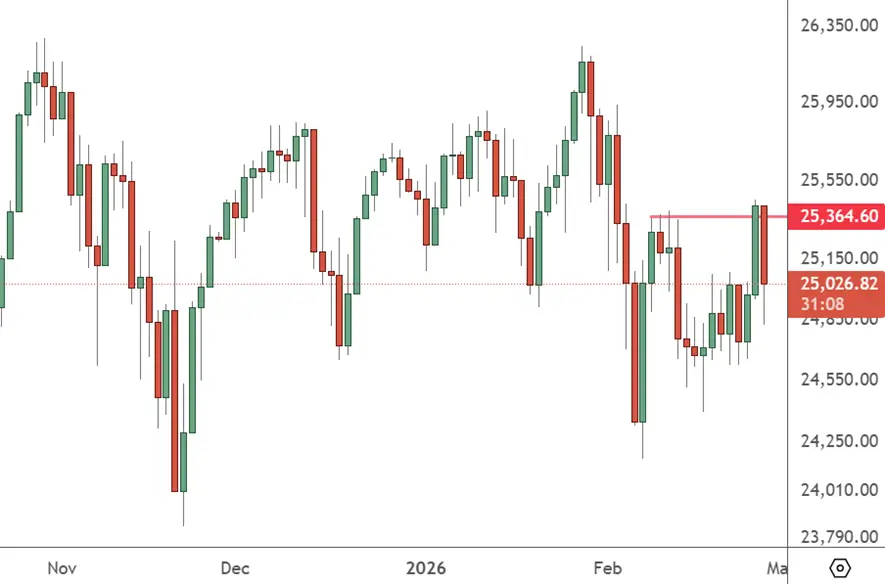 NAS 100 - Daily Chart