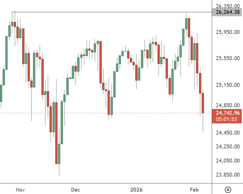 NAS 100 - Daily Chart