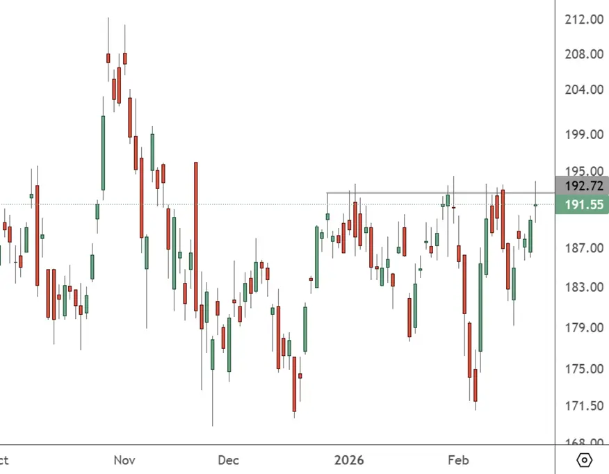 NVDA – Daily Chart