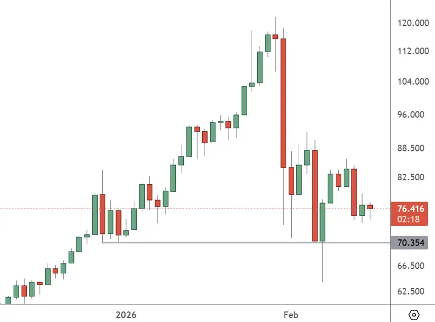 XAGUSD – Daily Chart