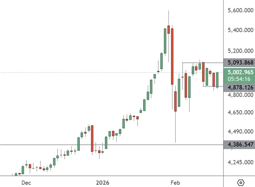 XAUUSD – Daily Chart