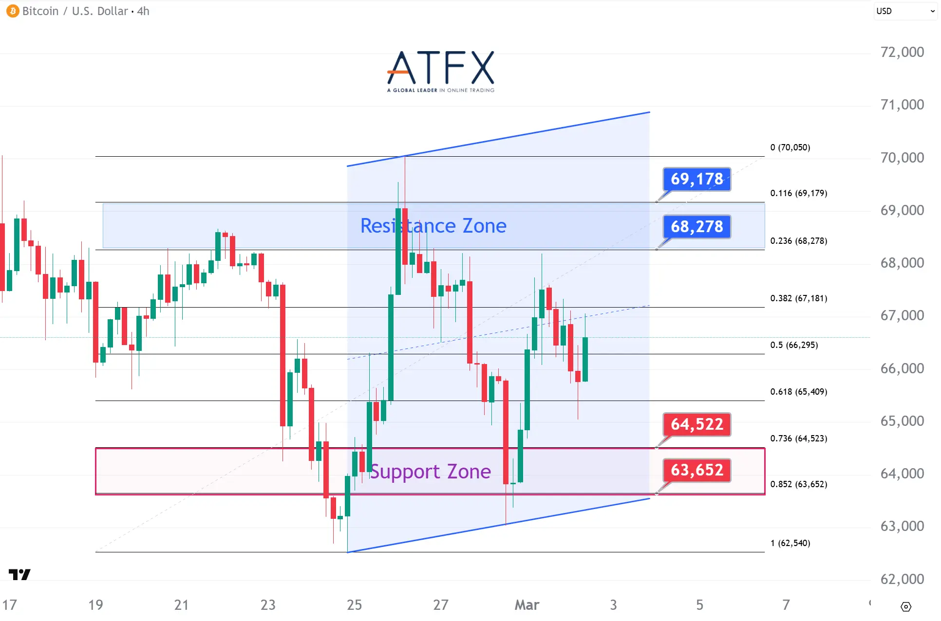 20260302 Bitcoin (BTC/USD) Keys Instruments