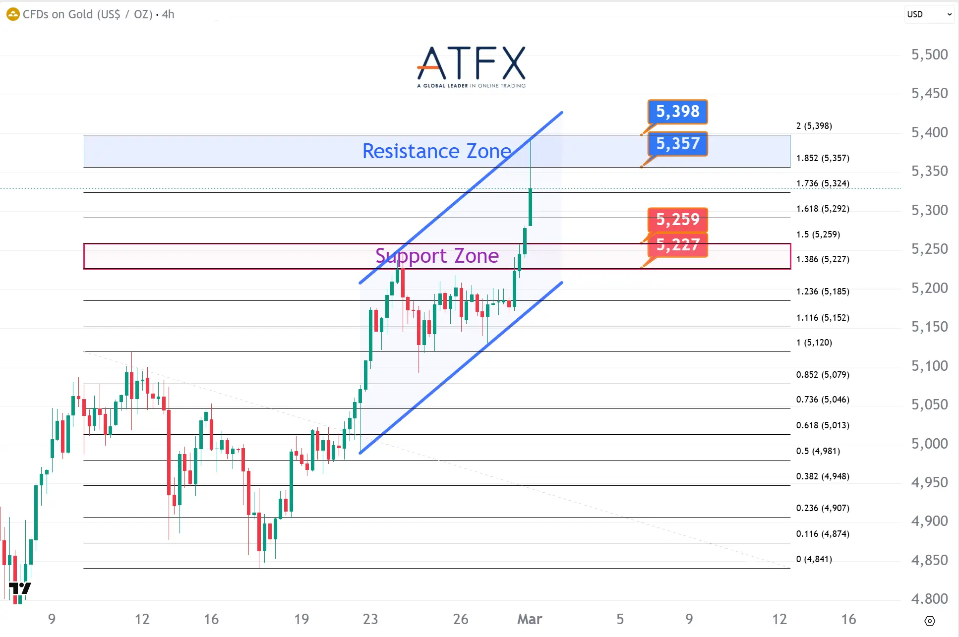 20260302 现货黄金 Keys Instruments