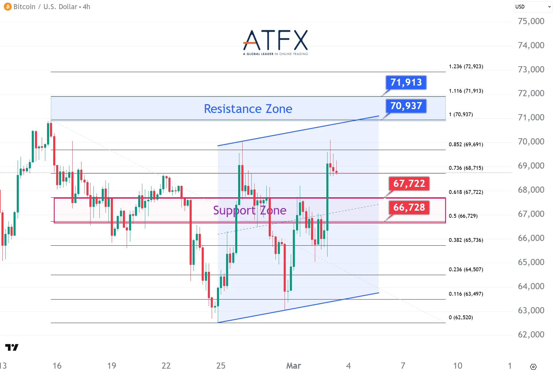 20260303 Bitcoin (BTC/USD) Keys Instruments