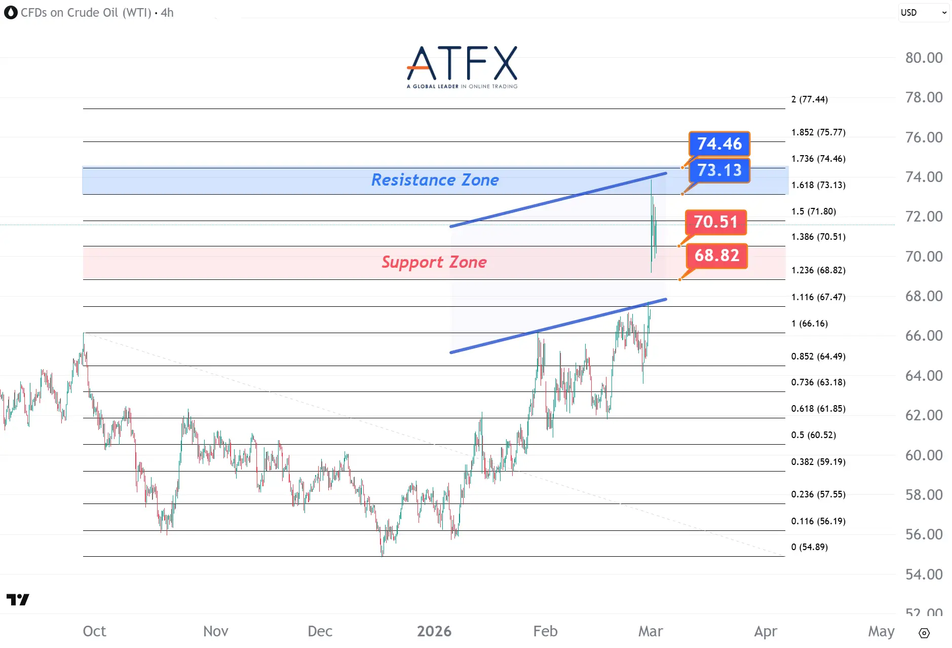 20260303 美國原油期貨（4月）支撐與阻力分析圖表