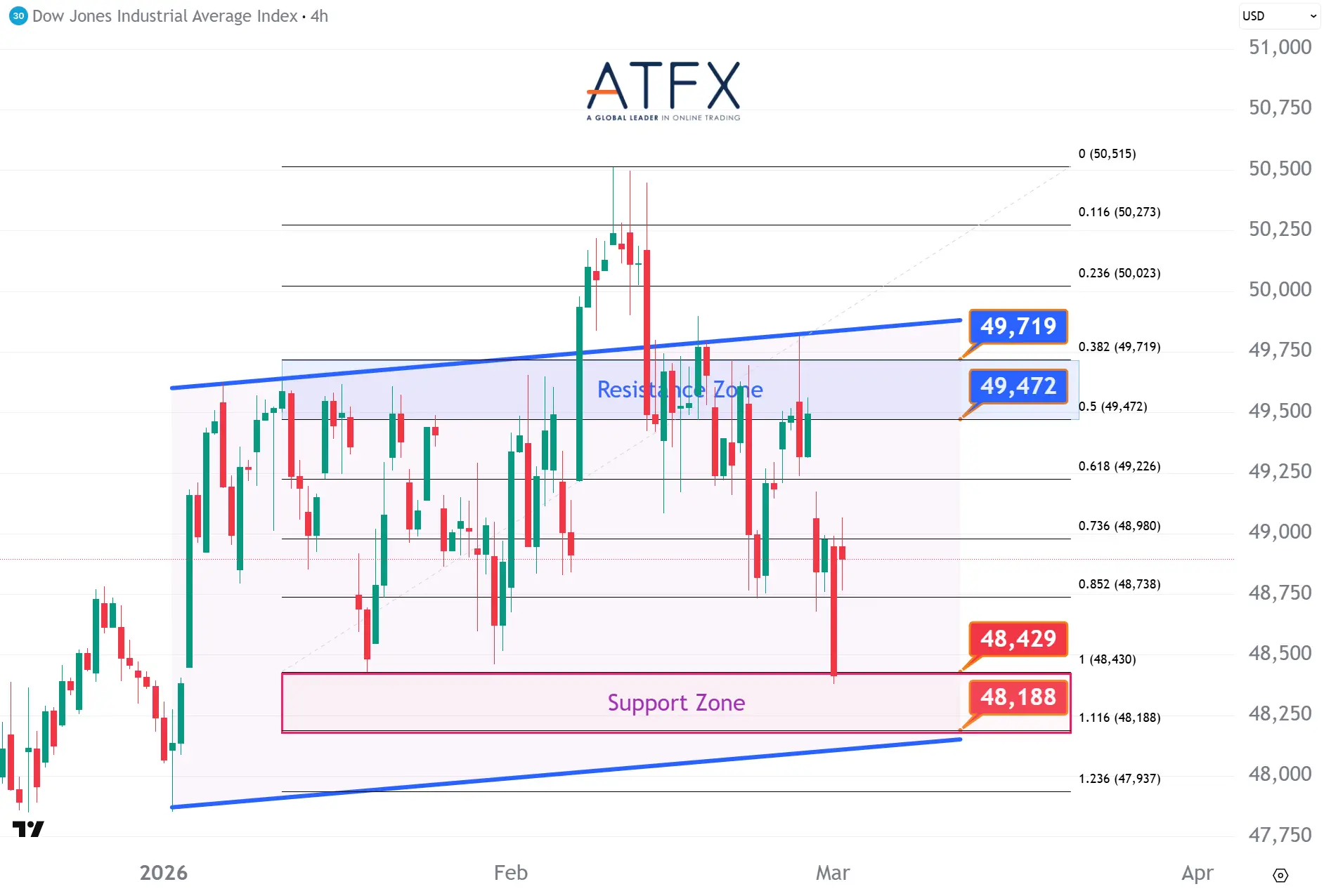 20260303 美國道瓊斯工業指數期貨US30支撐與阻力分析圖表