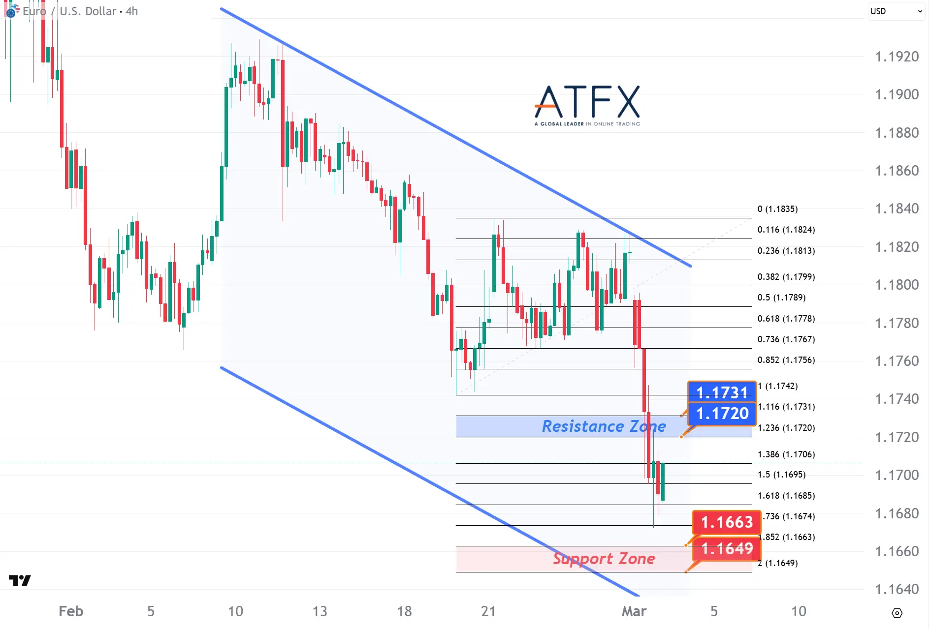 20260303 歐元兌美元支撐與阻力分析圖表