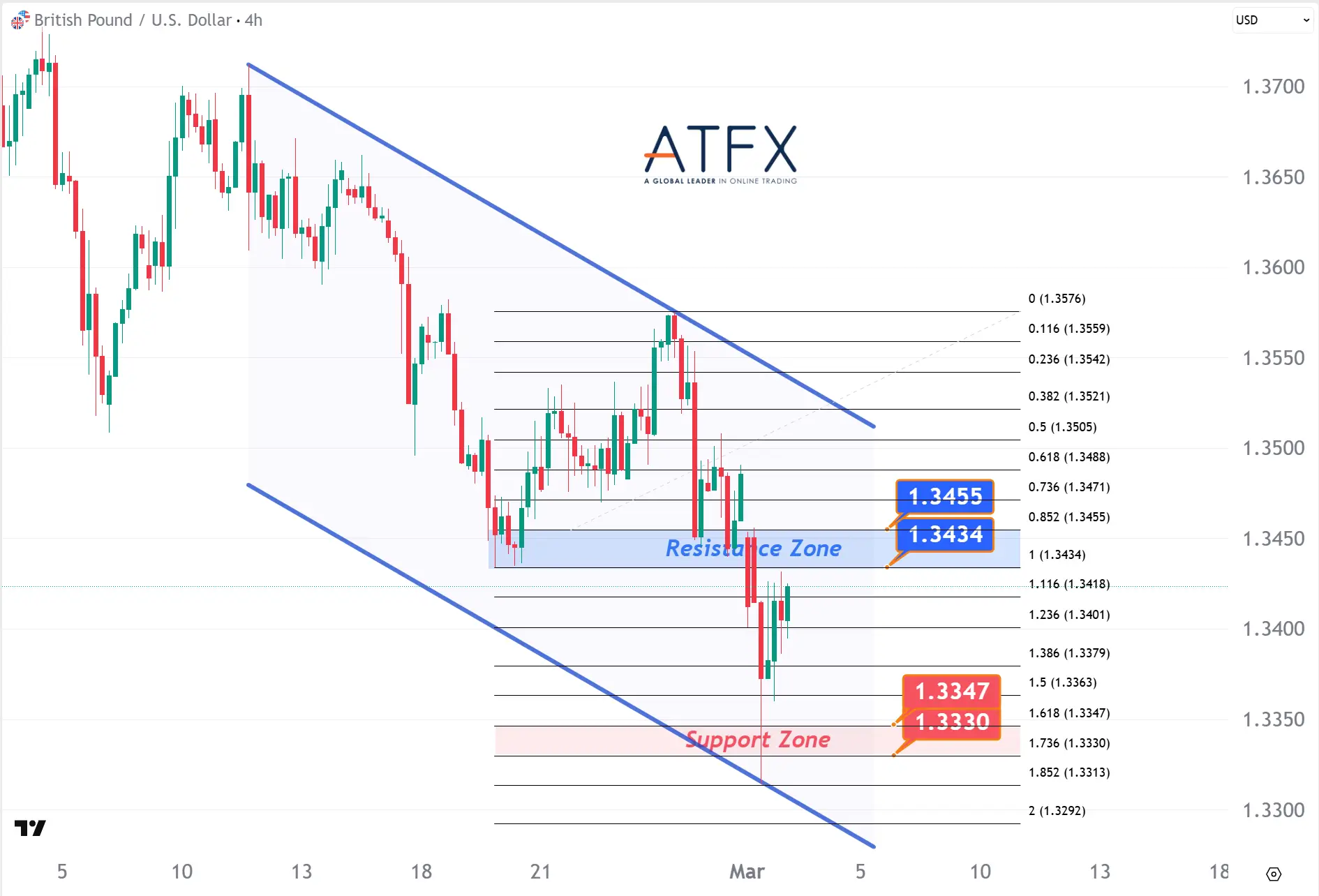 20260303 英鎊兌美元支撐與阻力分析圖表