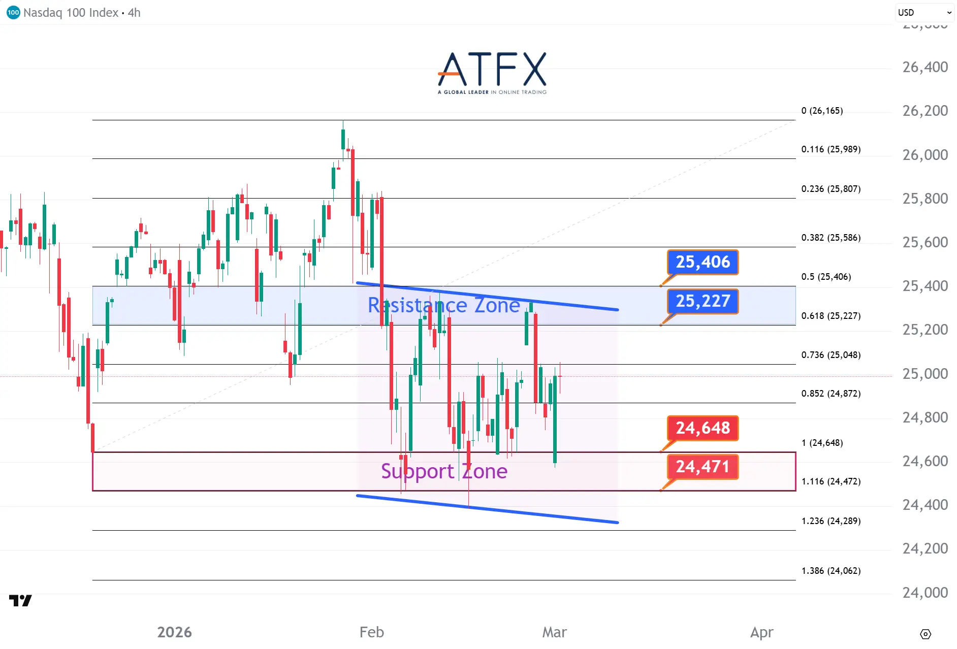 20260303 美國納斯達克指數NAS100支撐與阻力分析圖表